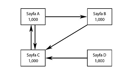 PageRank Sayfalar PageRank Sayfalar