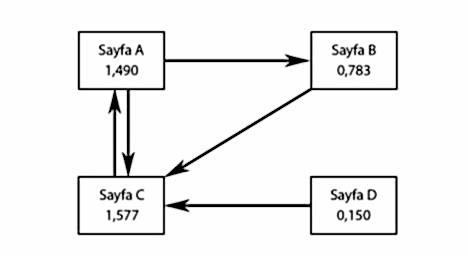 PageRank Sayfalar 2 PageRank Sayfalar 2